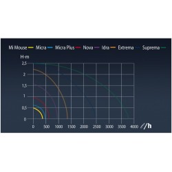 Potopna pumpa Mi Mouse 300L/h